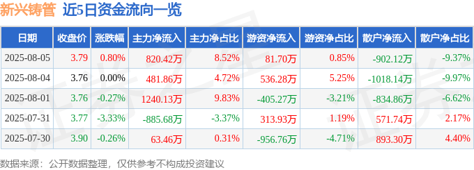 股票行情快报：新兴铸管（000778）8月5日主力资金净买入820.42万元