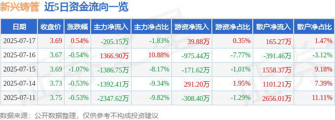 股票行情快报：新兴铸管（000778）7月17日主力资金净卖出205.15万元