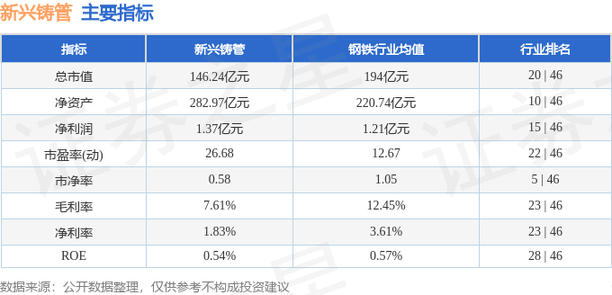 股票行情快报:新兴铸管(000778)7月17日主力资金净卖出205.15万元