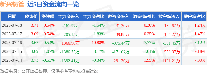 股票行情快报:新兴铸管(000778)7月18日主力资金净卖出161.97万元