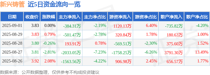 股票行情快报:新兴铸管(000778)9月1日主力资金净卖出384.31万元