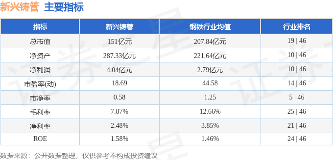 股票行情快报:新兴铸管(000778)8月27日主力资金净卖出2033.05万元