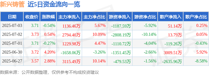 股票行情快报：新兴铸管（000778）7月3日主力资金净买入1136.46万元