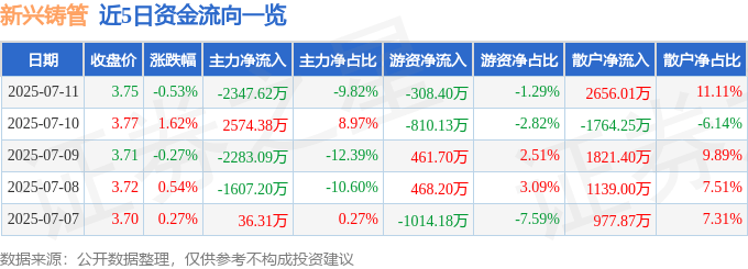 股票行情快报：新兴铸管（000778）7月11日主力资金净卖出2347.62万元