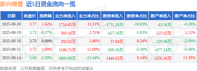 股票行情快报：新兴铸管（000778）8月20日主力资金净买入1754.85万元