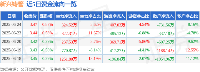 股票行情快报：新兴铸管（000778）6月24日主力资金净买入324.52万元