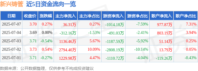 股票行情快报：新兴铸管（000778）7月7日主力资金净买入36.31万元