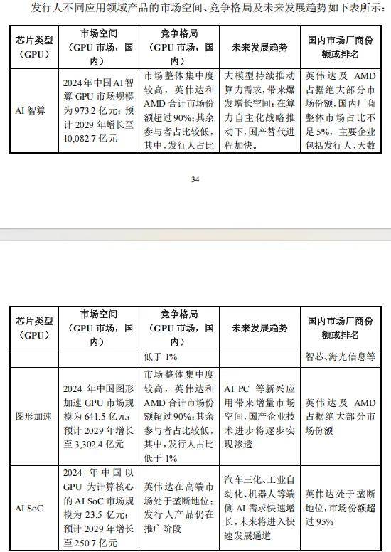 摩尔线程IPO:市占率不足1%引关注,7名高管中5人曾任职英伟达,被列入“实体清单”后多环节承压