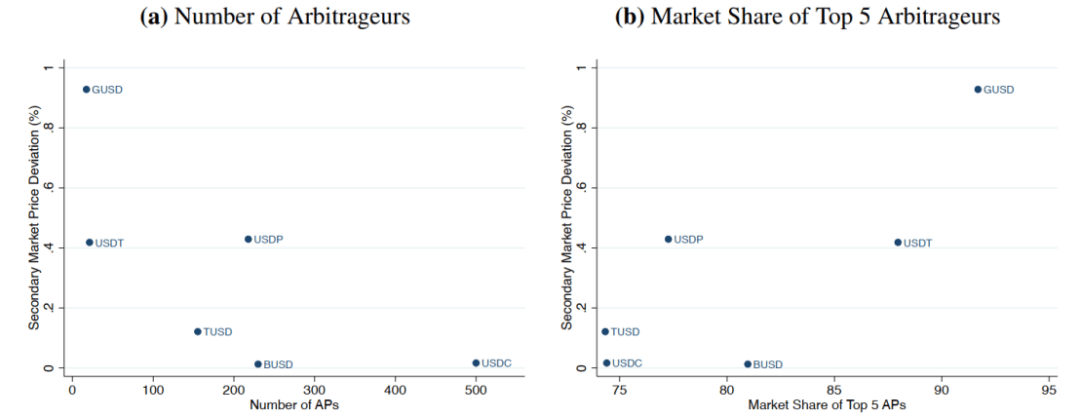 稳定币政策设计权衡:提升价格效率还是遏制挤兑风险?