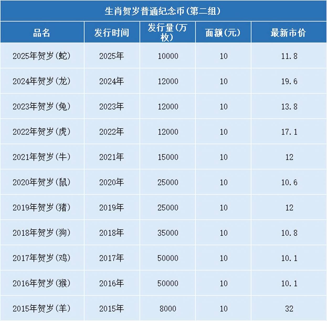 每人20枚!10元生肖纪念币大涨,最新价格表来了
