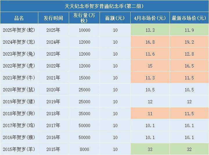 每人20枚!全线大涨!10元生肖纪念币最新价格表来了