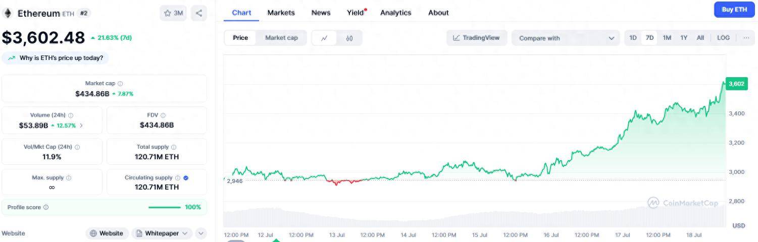7天涨超20%!以太币价格狂飙或开启山寨币涨潮