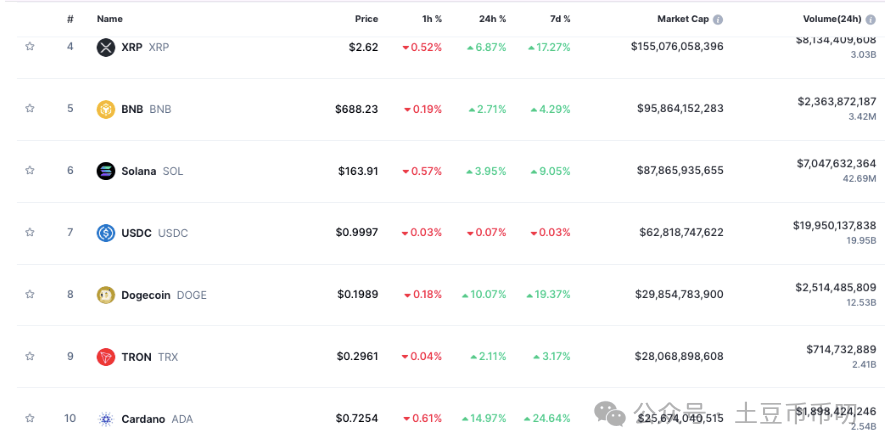 狗狗币周涨20%,DOGE价格预测碾压主流币!马斯克再放利好!狗狗币牛市开始了?