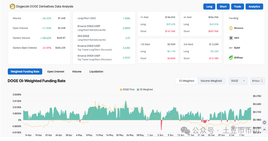狗狗币周涨20%,DOGE价格预测碾压主流币!马斯克再放利好!狗狗币牛市开始了?
