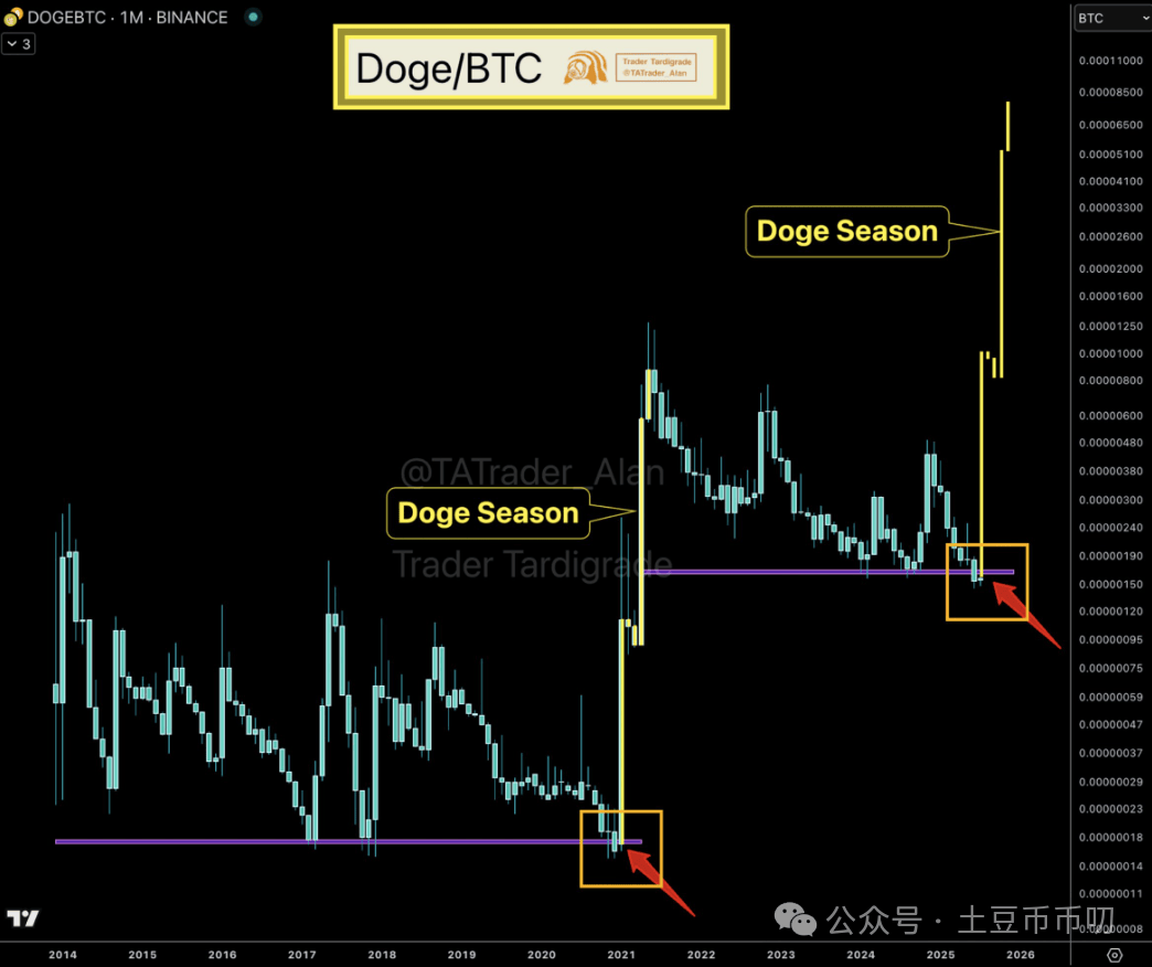 狗狗币周涨20%,DOGE价格预测碾压主流币!马斯克再放利好!狗狗币牛市开始了?