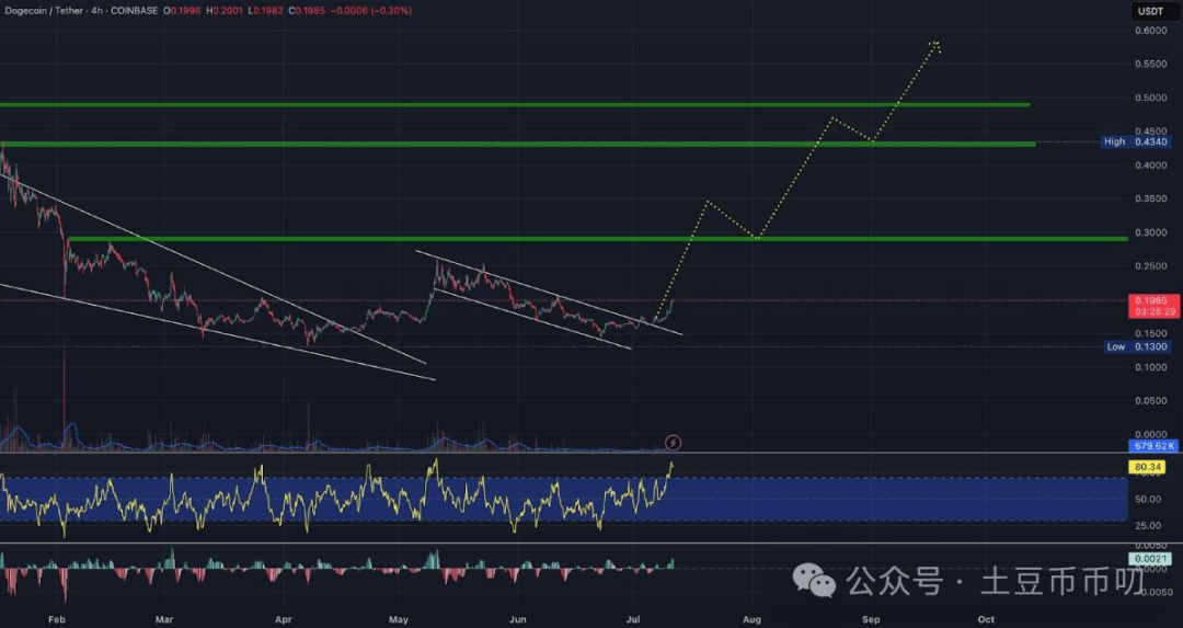 狗狗币周涨20%,DOGE价格预测碾压主流币!马斯克再放利好!狗狗币牛市开始了?