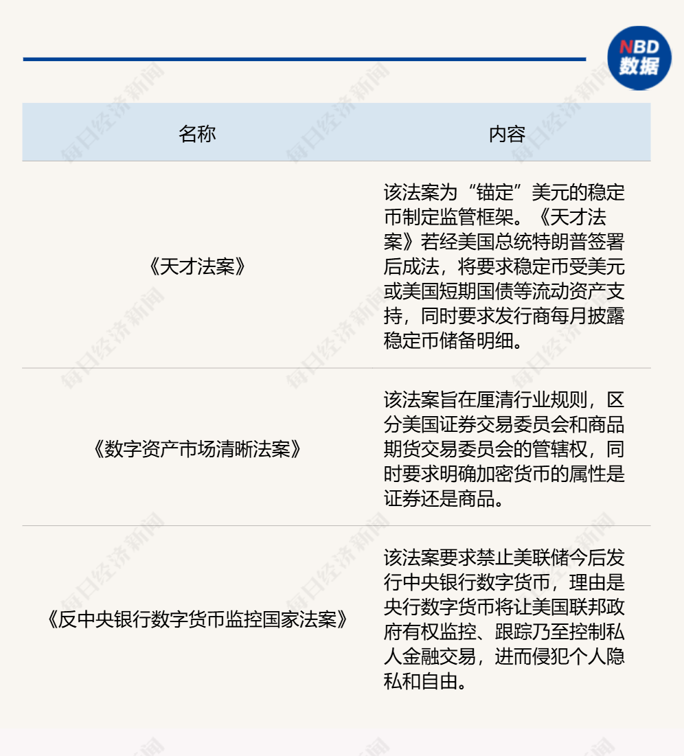 美国“加密周”暗流涌动:一场8小时的投票,稳定币相关法案签署;特朗普起诉默多克和新闻集团索赔100亿美元;甲骨文创始人成全球第二富豪 | 一周国际财经