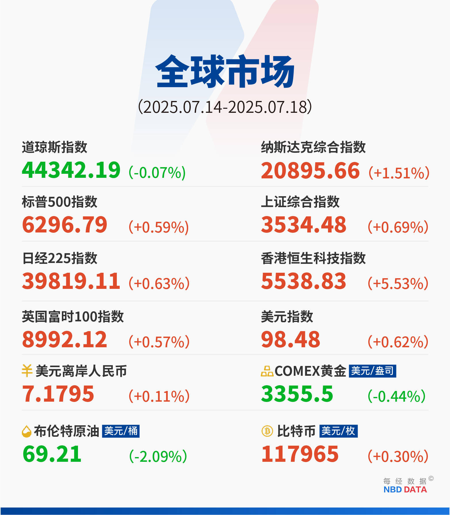美国“加密周”暗流涌动:一场8小时的投票,稳定币相关法案签署;特朗普起诉默多克和新闻集团索赔100亿美元;甲骨文创始人成全球第二富豪 | 一周国际财经