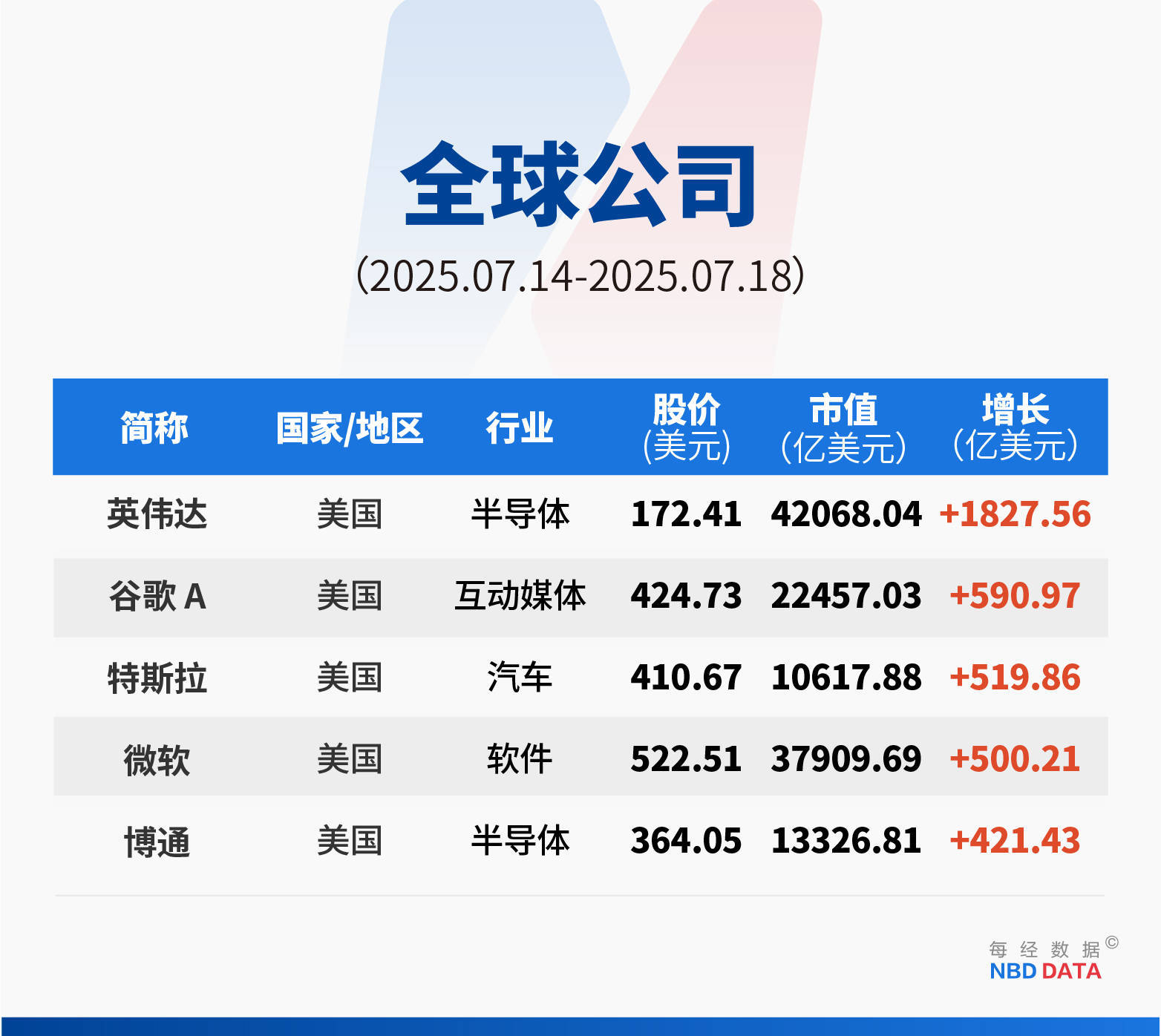 美国“加密周”暗流涌动:一场8小时的投票,稳定币相关法案签署;特朗普起诉默多克和新闻集团索赔100亿美元;甲骨文创始人成全球第二富豪 | 一周国际财经