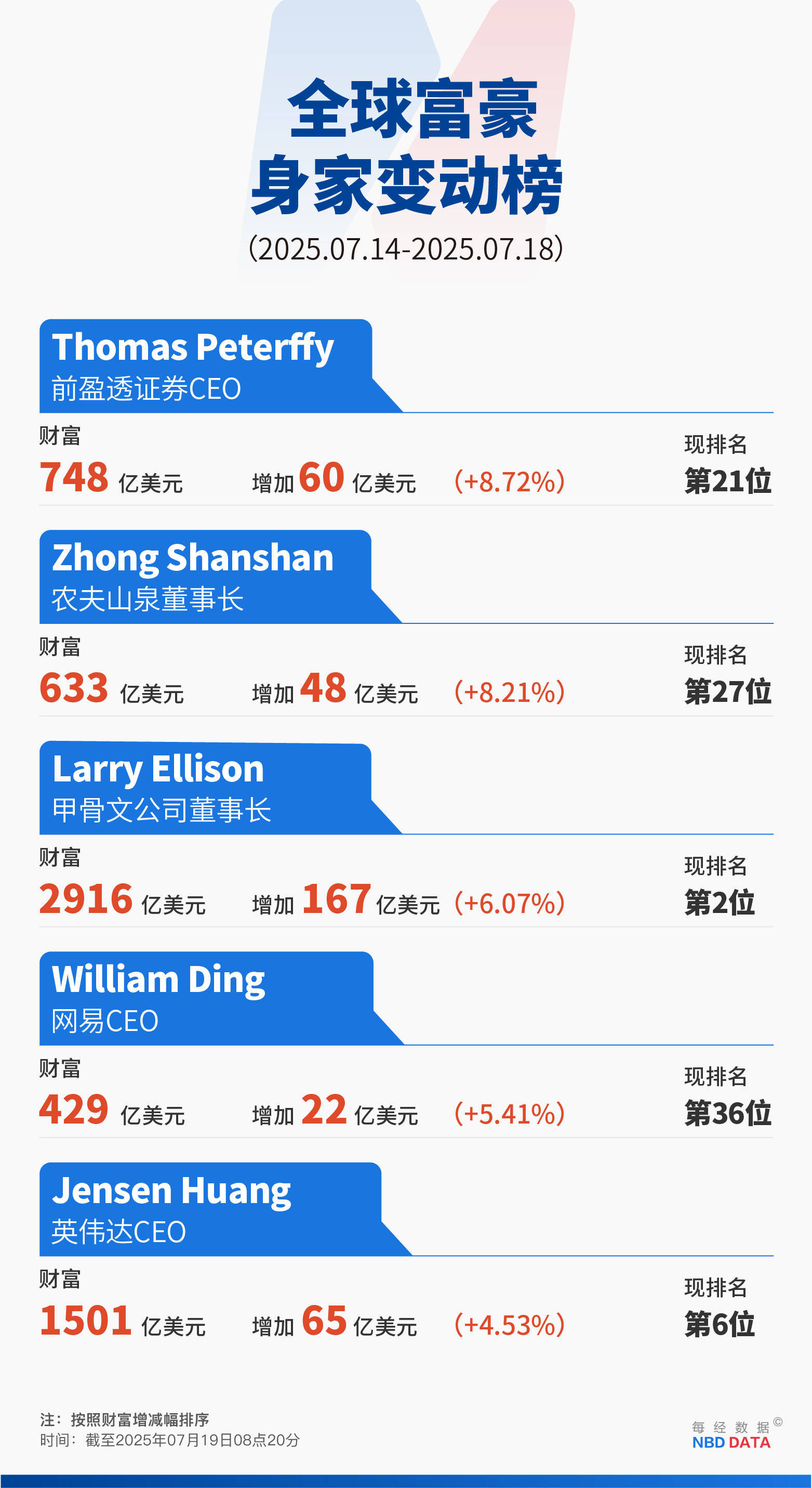 美国“加密周”暗流涌动:一场8小时的投票,稳定币相关法案签署;特朗普起诉默多克和新闻集团索赔100亿美元;甲骨文创始人成全球第二富豪 | 一周国际财经