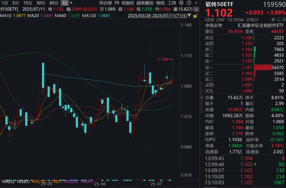 互联网券商、稳定币爆发，指南针涨超15%！软件50ETF(159590)强势涨超3%！金融软件有何催化？机构解读