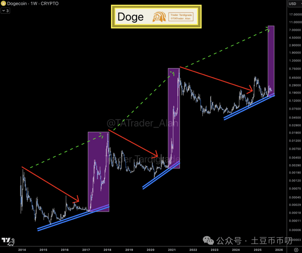 狗狗币ETF获批概率飙至94%!DOGE价格会回升吗?