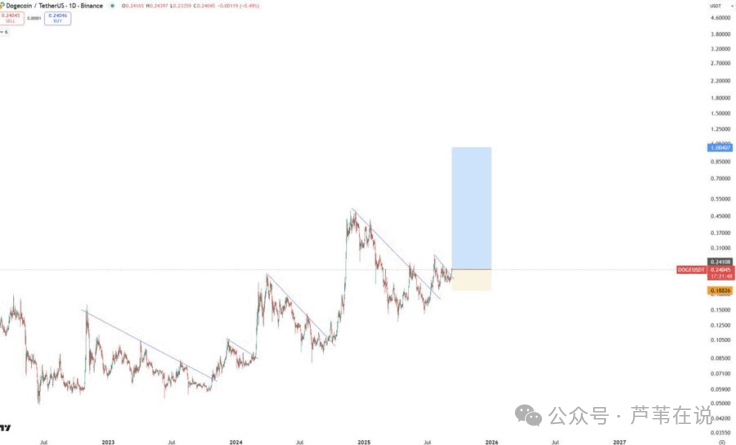狗狗币价格飙升17%,ETF获批概率94%,下一步剑指1美元?