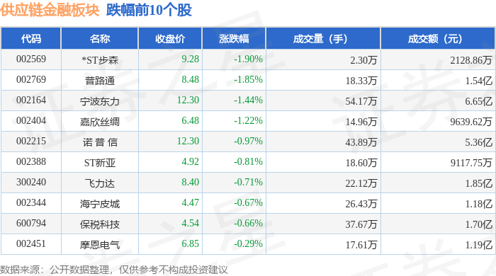 供应链金融板块8月28日涨0.92%,密尔克卫领涨,主力资金净流出10.5亿元