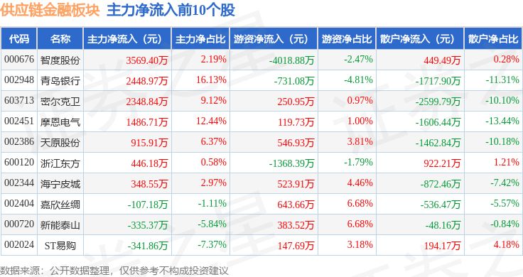 供应链金融板块8月28日涨0.92%,密尔克卫领涨,主力资金净流出10.5亿元