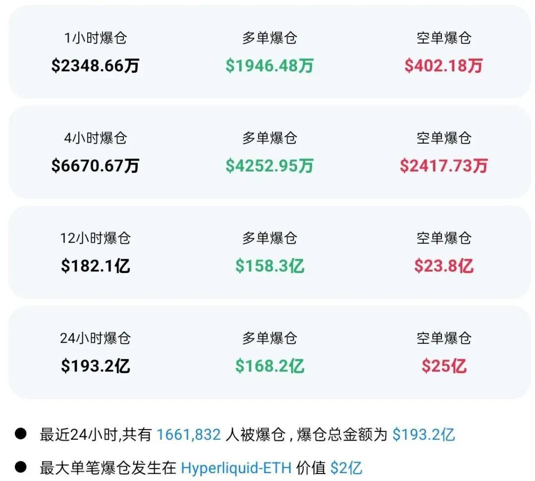 币圈史上最大清算:166万人爆仓193亿美元,交易所宕机,稳定币脱钩!“罪魁祸首”是谁?