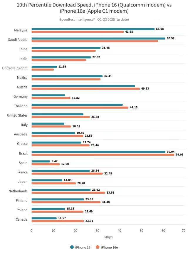 再探苹果首款自研5G基带C1芯片:弱信号下更能打