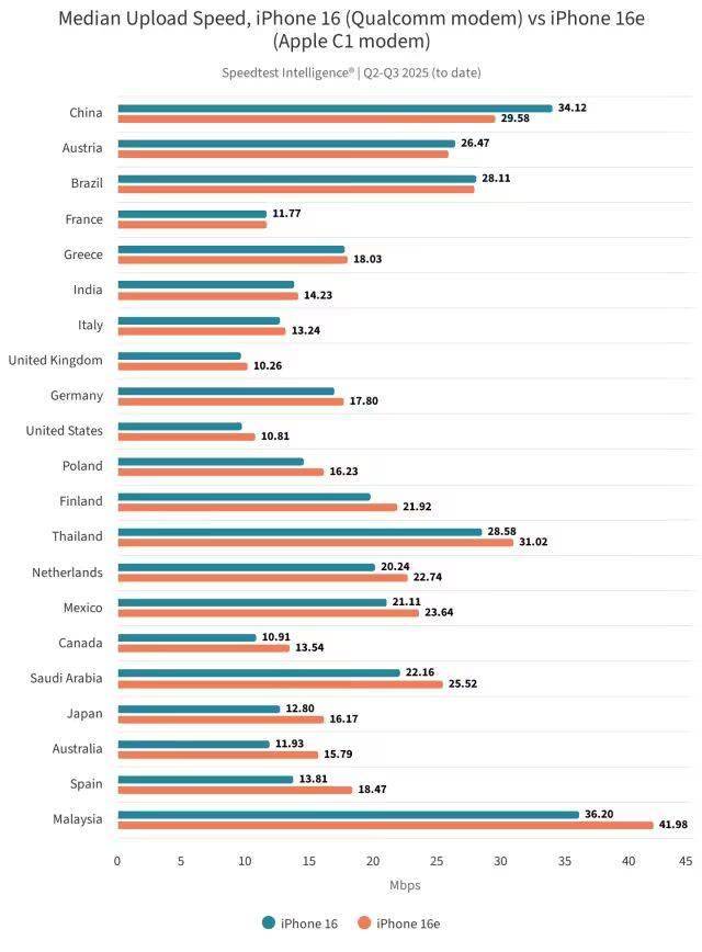 再探苹果首款自研5G基带C1芯片:弱信号下更能打