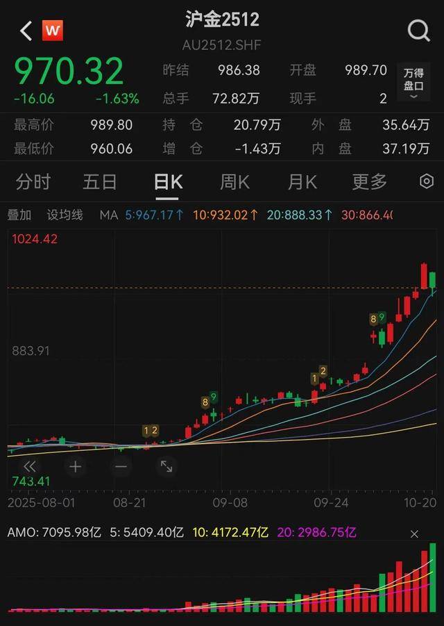 黄金连涨9周后高台跳水