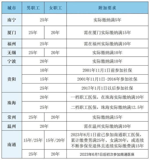 粤鲁等14省份确定延长医保最低缴费年限:男30年女25年!医保基金总体不缺钱,但京津等多地已现赤字!