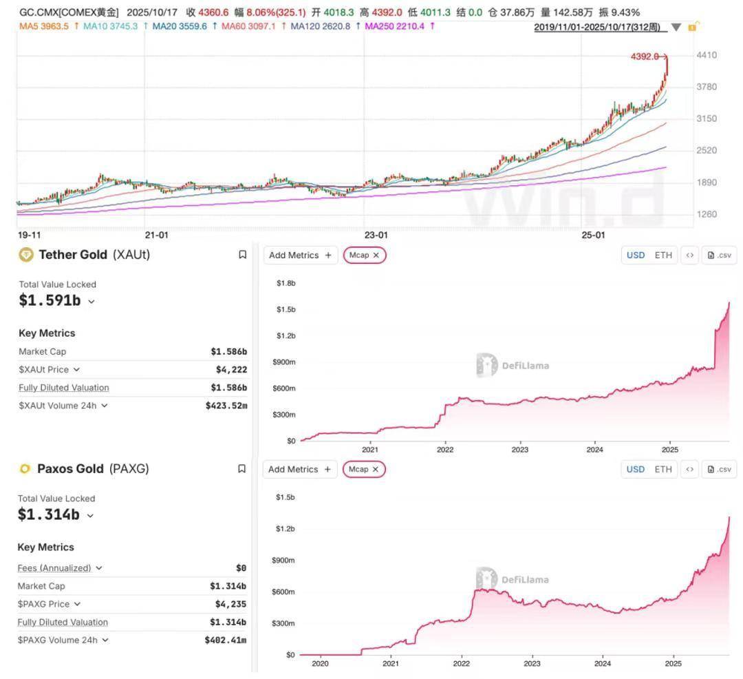 黄金大涨，币圈「功不可没」
