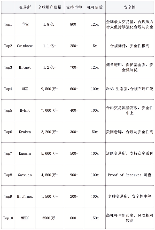 全球币圈交易所排名，交易所推荐：2025最新币圈十大交易所排行榜！