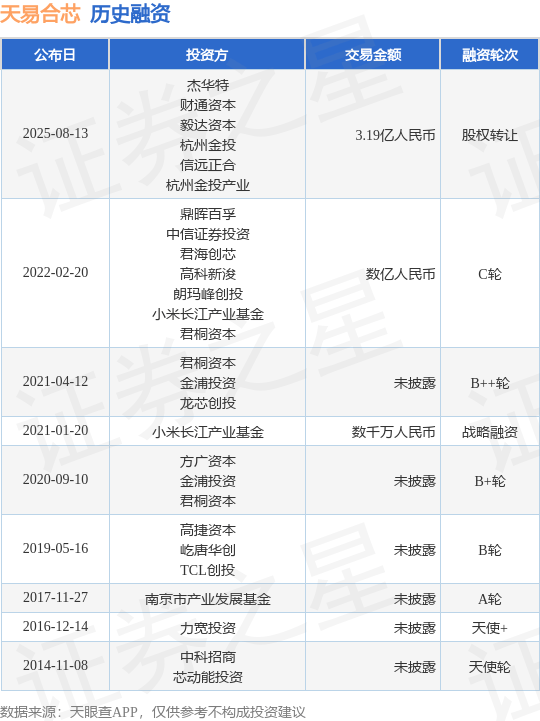 【投融资动态】天易合芯股权转让融资，交易额为3.19亿人民币