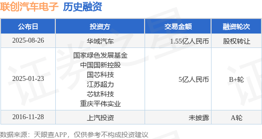 【投融资动态】联创汽车电子股权转让融资，交易额为1.55亿人民币