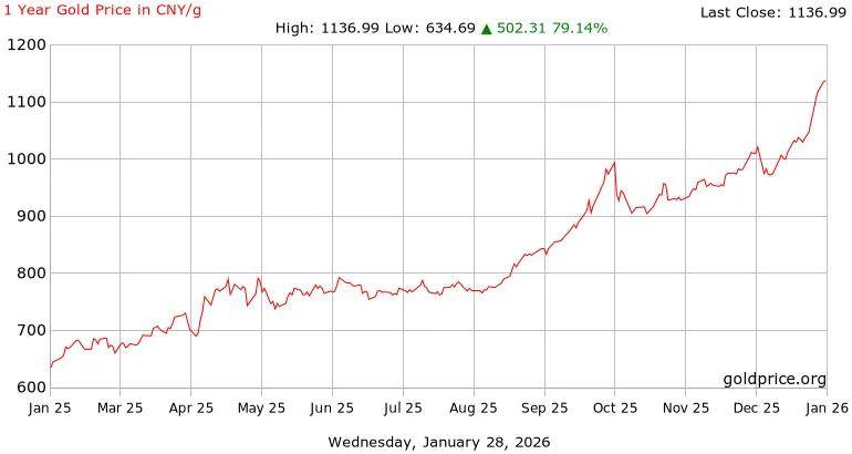 当大妈开始炒黄金，离风险集中释放还有多远？