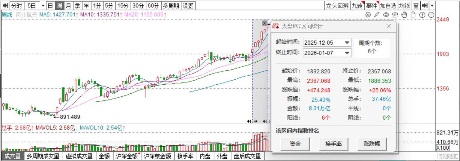 商业航天炒到头了?多只热门股密集提示风险