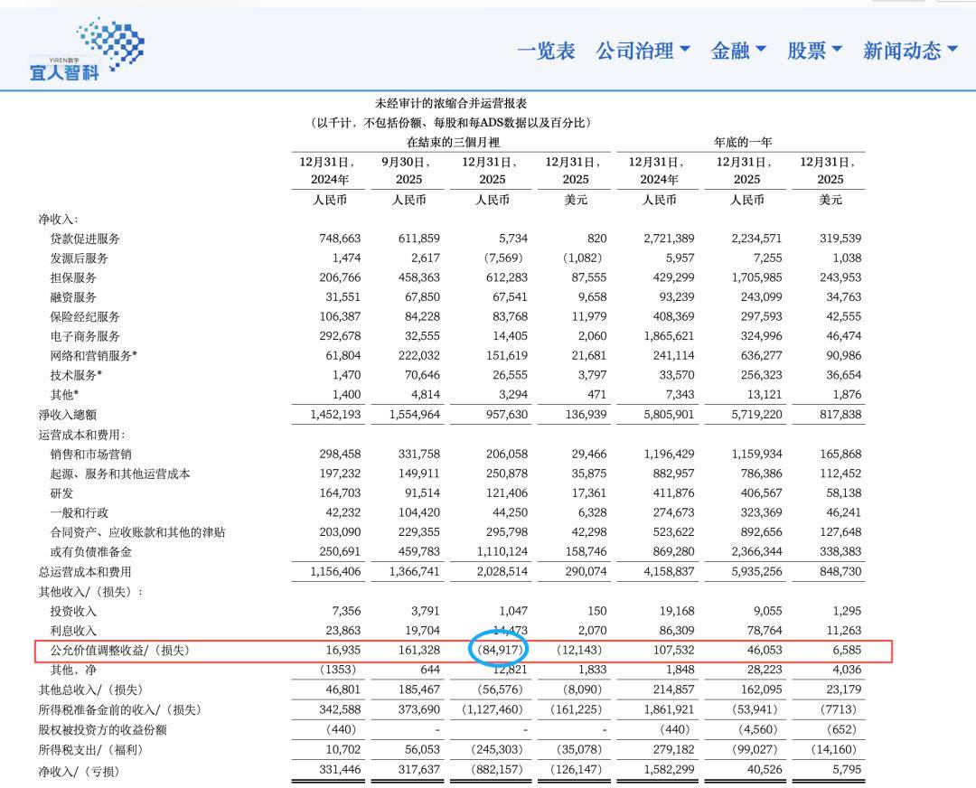 宜人智科2025：Q4亏超8亿，助贷乏力，炒币又失意｜附数据